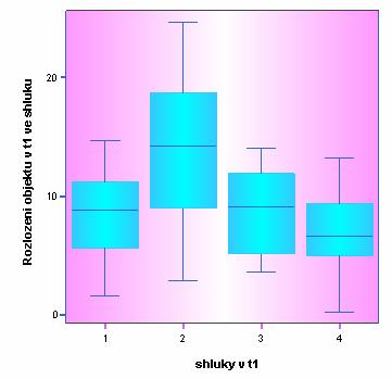 6 Tab 7-4 Vzdálenos objeků v ke sředu příslušnéo sluku v Sluky S S S3 S4 Průměr Min Max N 8,3,6 4,6 5 3,7,8 4,7 8,8 3,6 4, 9 6,8, 3, 55 Dle arakerisik sluků, pozorovaný v abule 7-4, je možné vyslovi