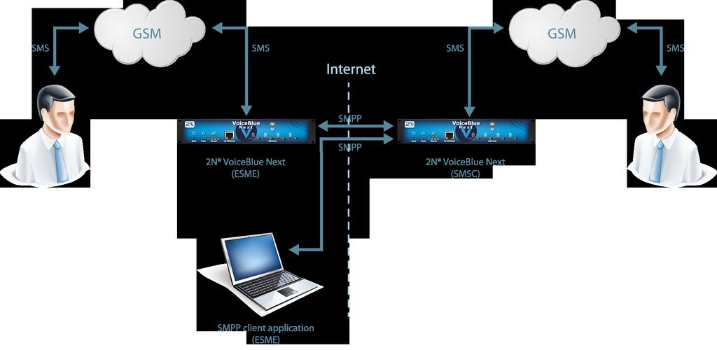 3.4.3.2 SMPP základní konfigurace - krok za krokem Tato sekce slouží k základnímu nastavení GSM brány 2N VoiceBlue Next pro posílání a příjem SMS prostřednictvím protokolu SMPP.