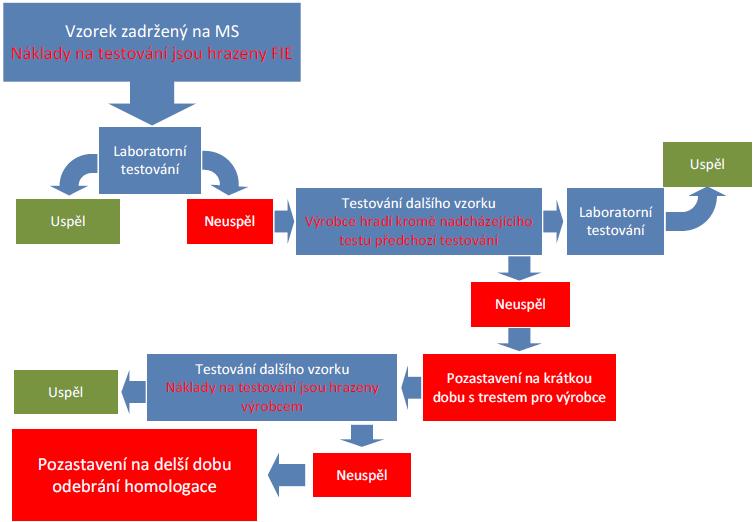 Náhodná kontrola šermířského materiálu: Pouze Komise SEMI může: - Nařídit v daném roce náhodnou kontrolu čepelí (tři zbraně) - Na Mistrovství světa získat výběr čepelí označených razítkem kvality FIE