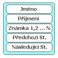 Schématické znázornění databáze Student - Jméno a Příjmení jsou textové položky typu String