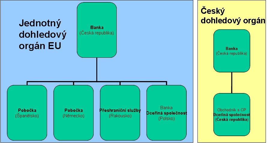 Diagram č.