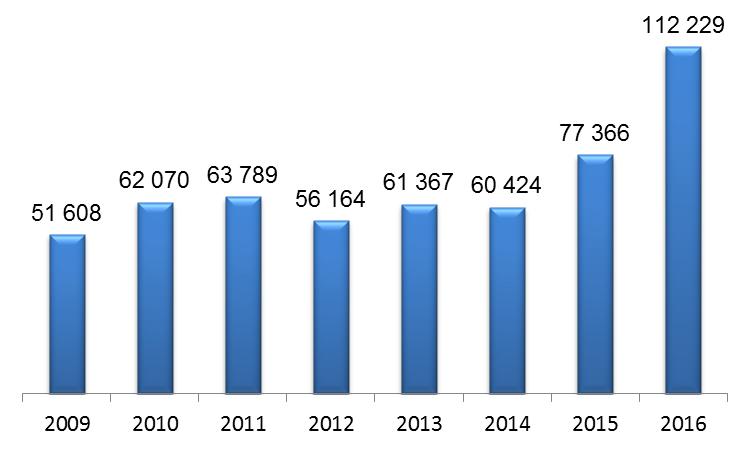 Graf 4: Početní vývoj řešených přestupků za období let 2009-2016 Vývoj represivní činnosti a její zaměření dokládá následující graf.
