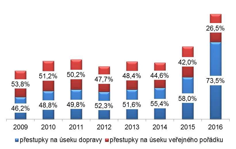 sborem Moravskoslezského kraje a statutárním městem Ostrava MPO spolupracovala celkem při 2 585 událostech.