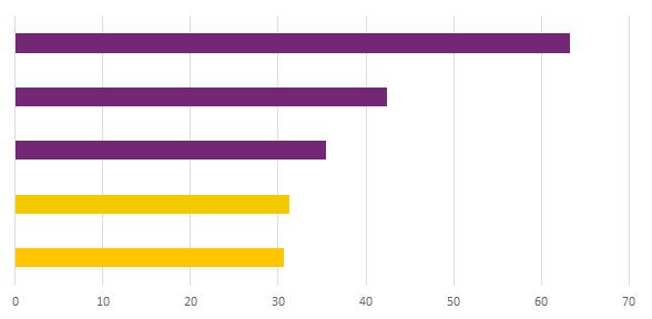 TOP 5 nejčastějších důvodů návštěvy veletru (v %) Chci mít přehled, co se na trhu práce děje 63,3 Chci si najít práci 42,4 Možnost osobního kontaktu se zaměstnavatelem 35,4 Nové kontakty Chci si