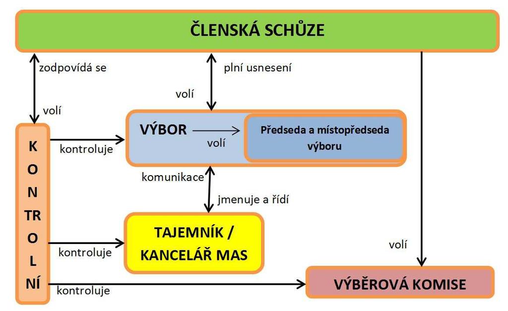 8. Při rozhodování o výběru projektů náleží nejméně 50 % hlasů partnerům, kteří nejsou veřejnými orgány. 9.