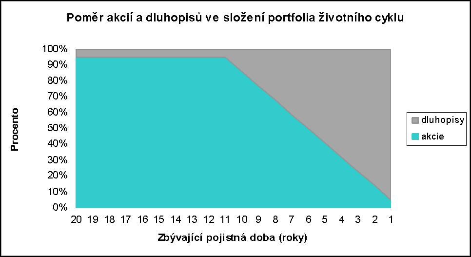 K automatickému přesunu dojde v rozhodný den pokud: pojištění trvá k rozhodnému dni alespoň jeden rok budou-li výnosy příslušného portfolia od minulého rozhodného dne do aktuálního rozhodného dne