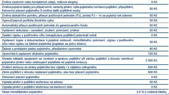 Část A. Poplatky za vedení podílového účtu a jednorázové poplatky Poplatek za vedení účtu je strháván z účtu každý měsíc po celou dobu pojištění i po dobu odkladu výplaty pojistného plnění při dožití.