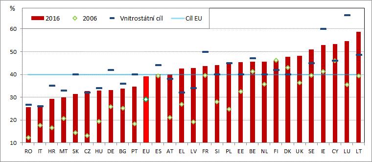 Graf 1 Dosažení terciárního vzdělání (populace ve věku 30 34 let) Zdroj: Eurostat (šetření pracovních sil, tabulka edat_lfse_03).
