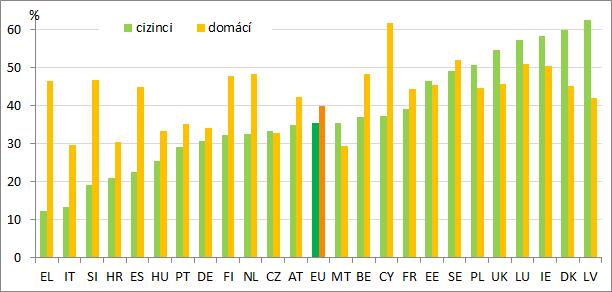 Graf 2 Dosažení terciárního vzdělání podle země narození Zdroj: Eurostat (šetření pracovních sil, tabulka edat_lfs_9912).