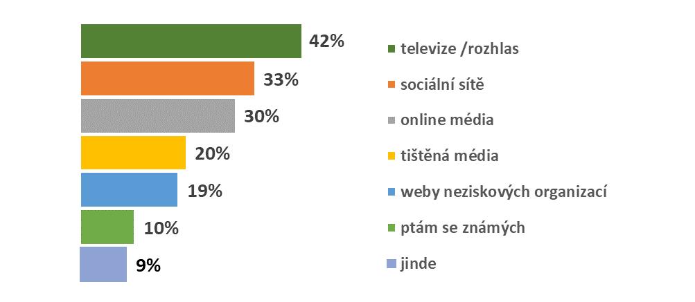 Výše darované částky Jakou nejvyšší částku jste letos nebo loni nějaké neziskové organizaci daroval/a?