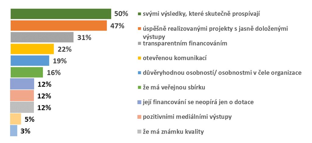 Znalost crowdfundingu Znáte pojem crowdfunding? Pouze 9 % lidí ví přesně, co znamená crowdfunding.