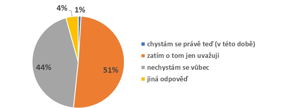 Crowdfundingové přispívání Přispěl/a jste finančně letos nebo loni alespoň jednou v rámci některé charitativní crowdfundingové kampani na internetu?