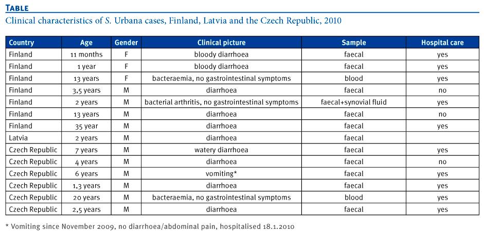 leden- únor 2010, izolace 14 případů nákazy Salmonella Urbana ve Finsku, České republice a Lotyšsku většina