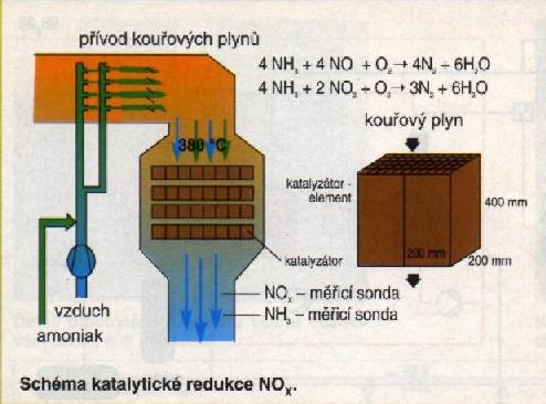 Denitifikace spalin Denitifikace spalin je považována za technicky obtížnější, než odsíření Kouřové plyny obsahují ůzné oxidy dusíku: - cca 95 % oxidu dusnatého NO - cca 5 % oxidu dusičitého NO - při