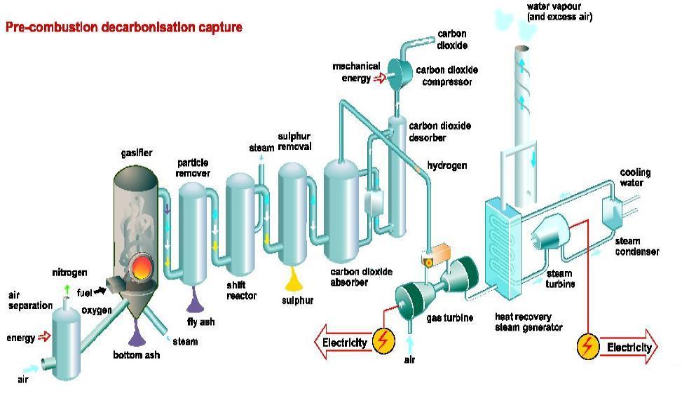 následná sepaace CO ze spalin pe combustion captue zplynování paliva před spálením, konveze CO z