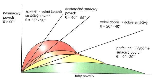 SF LS (3) Obr. 3: Rozdělení smáčivosti povrchů podle velikosti smáčecího úhlu [20] Na kontaktní úhel se nedá pohlížet jen za ustáleného stavu, proto je nutné zavést tzv. dynamický kontaktní úhel.