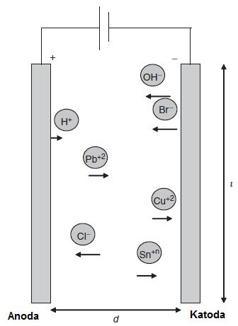 CuO + H 2 O Cu(OH)2 Cu2+ + 2 OH Cu2++ 2e- Cu Přesouvání iontů z místa anody ke katodě, které jsou pokryty pájecí slitinou, je vidět na Obr.