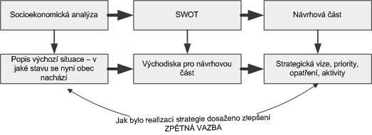 STRATEGICKÉ PLÁNOVÁNÍ V MALÝCH OBCÍCH BCS, jako strategického přístupu a systému řízení výkonnosti, umožňující převést vizi a strategii do konkrétních iniciativ v oblasti operativního řízení.