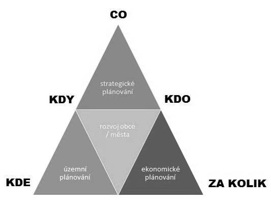 MODELY VZTAHU PLÁNOVACÍCH DOKUMENTŮ Územní plánování pak reaguje na skutečnost, KDE je možné, příp.