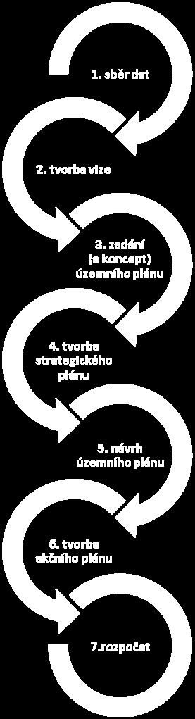 PROCESU OPTIMALIZACE VAZEB