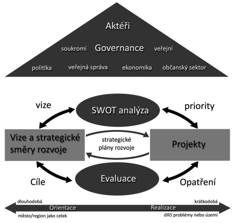 STRATEGICKÉ PLÁNOVÁNÍ A SOUČASNOST Obrázek 1 1: Perspektivistický inkrementalismus jako model strategického plánování pro města a regiony Zdroj: zpracováno podle Kühn, Fischer (2008: 25).