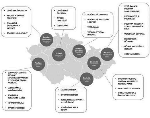 ITI MEZI PLÁNOVÁNÍM A POLITIKOU Obrázek 2 8: ITI oblasti v České republice a jejich prioritní oblasti Zdroj: Vlastní zpracování (2015).