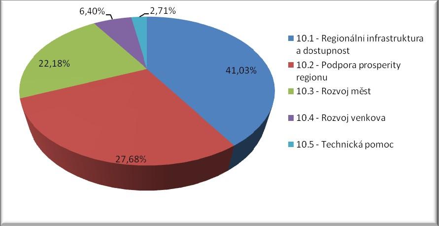 Tabulka 8 Finanční plán ROP MS na celé programové období 27 213 Prioritní osa/oblast podpory 1.1.1 Rozvoj regionální silniční dopravní infrastruktury 1.1.2 Rozvoj a dostupnost letiště Ostrava 1.1.3 Rozvoj dopravní obslužnosti 1.