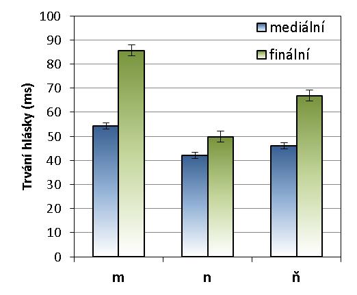 Obrázek 8.66: Průměrné trvání nazál ze seskupených dat ve finálních slovech podle pozice slabiky ve slově. Svorky označují 95% interval spolehlivosti.