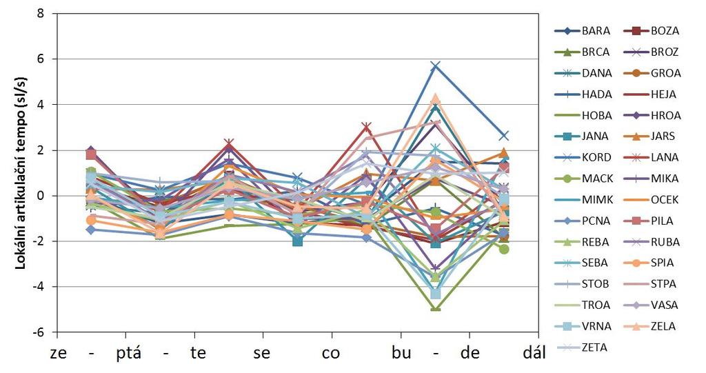 realizuje zřetelný taktový předěl slabiky te jim jsou prominentnější (v kontrastu s okolními), s vyšší F0 a intenzitou.
