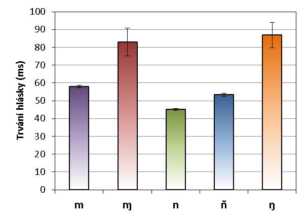 Obrázek 8.60: Průměrné neseskupené trvání nazál. Svorky označují 95% interval spolehlivosti. Obrázek 8.61: Histogram trvání bilabiální nazály [m] ve všech pozicích a všech hláskových okolích.