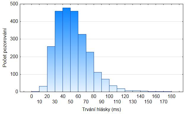 Obrázek 8.62: Histogram trvání alveolární nazály [n] ve všech pozicích a všech hláskových okolích. Na obrázku 8.62 jsou zobrazeny hodnoty trvání alveolárního [n] ve všech pozicích.