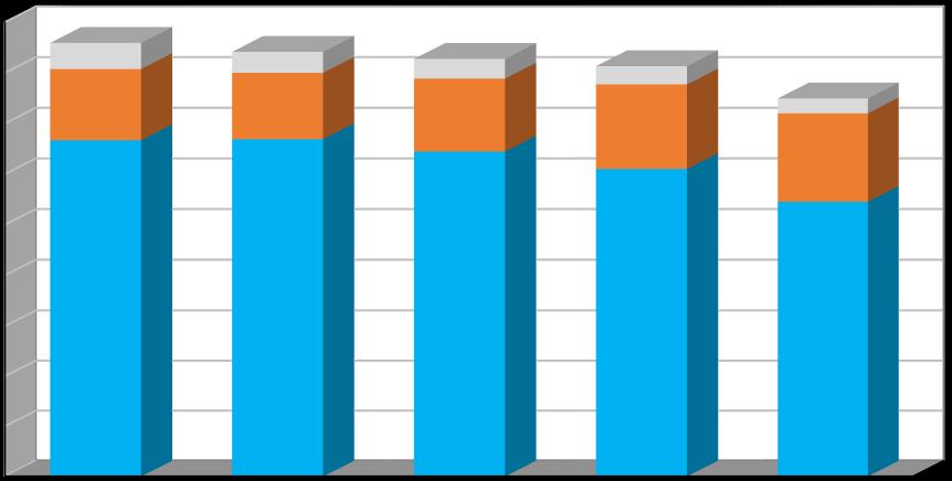 Produkce [t/rok] Plán odpadového hospodářství srpen 2016 Graf č. 1 Celková produkce odpadů v období 2010 2015 v členění: - produkce směsného komunálního odpadu (kat.