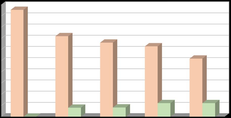Produkce [t/rok] Plán odpadového hospodářství srpen 2016 Další materiálově využitelné složky kovy a textilní materiály V letech 2011 2015 byla evidována produkce kovů pod kódy skupiny 17 stavební