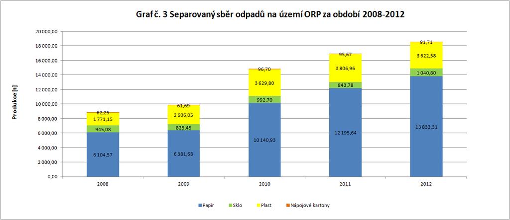 Graf 16: Separovaný sběr odpadů na území ORP za období 2008-2012 Projekt Systémová podpora rozvoje meziobecní