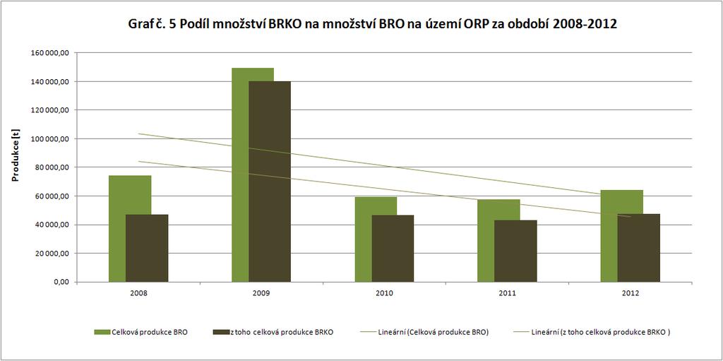 Graf 19: Podíl množství BRKO na množství BRO na území ORP za období 2008-2012 Projekt Systémová podpora rozvoje
