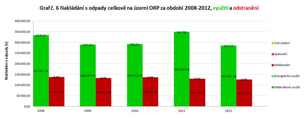 Graf 20: Nakládání s odpady celkově na území ORP za období 2008-2012, využití a odstranění Projekt Systémová podpora rozvoje