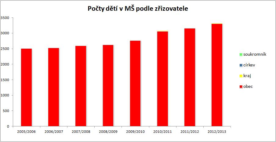 Zdroj: Výkaz MŠMT (S1-01), data poskytnutá magistrátem města Mladá Boleslav Mateřské školy tedy nemají dostatečné kapacity k uspokojení všech zájemců o umístění dětí do mateřských škol.