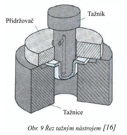 3. TECHNOLOGIE TAŽENÍ [1], [2], [6], [16], [23] Obecně lze říci, že proces tažení je jednou z nejrozšířenějších metod zpracování plechu, neboť pomocí něho lze jednoduše vyhotovit požadovanou