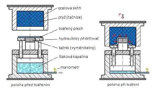 1.2.7 Hydroform [13, 21] Obr. 1.6 Schematický proces tažení Metaform [13]. Ocelová skříň je přetažena pryžovou membránou a naplněna kapalinou.