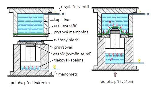 Lze tvářet výtažky a výlisky s různým tvarem dna a hluboké i přes 100 mm. Životnost membrány u běžných tvarů je okolo 5 000 výtažků.