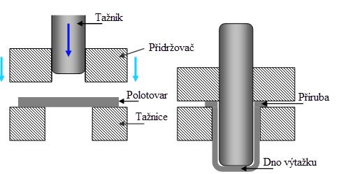 Obr. 3.2 Princip tažení [7]. 3.2.1 Hluboké tažení [1, 4, 6] Hlubokým tažením lze vytvářet vysoce pevné a lehké díly, v některých případech i dílce složitých tvarů, kterých nelze dosáhnout v jiných výrobních procesech.