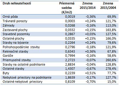 Tab.: Priemerné sadzby daní z nehnuteľností v okresných mestách SR v roku 2015 Rebríček miest podľa výšky daní Na základe získaných dát PAS aj v tomto roku pripravila rebríček okresných miest