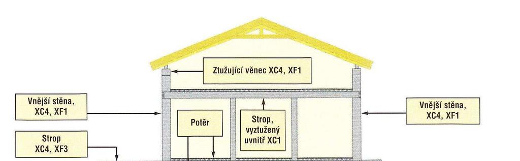 Návrh parametrů vodonepropustného betonu podle ČSN EN 206-1 Parametry vodonepropustného betonu se předepisují podle tabulky NA.F.1 v normě ČSN EN 206-1 v závislosti na tzv.