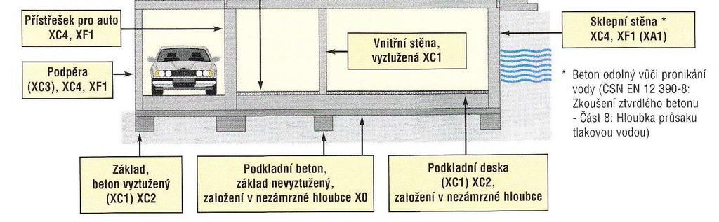 V praxi mohou být požadované parametry betonu na přání investora přísnější, než jak je uvedeno v normě.