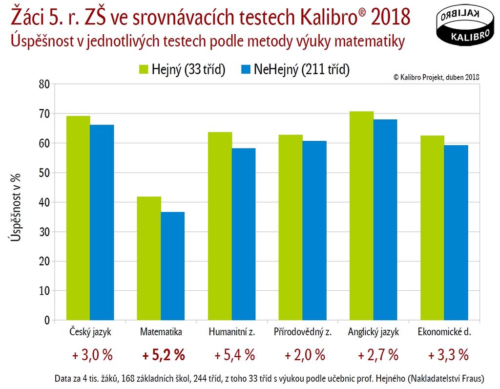 Z výsledků nezávislého anonymního zjišťování znalostí a dovedností žáků pomocí srovnávacích testů, které kontinuálně provádí na základních školách společnost Kalibro Projekt s.r.o. již dvacet let, vyplývá, že žáci vzdělávaní tzv.