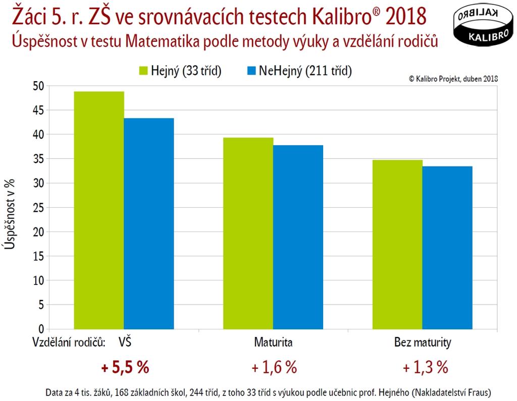 přičemž ostatní děti naopak použitím této metody nějak trpí. Dostupná data o ničem takovém nesvědčí a naopak ukazují, že touto metodou mohou být vzdělávány bez obav různé děti.