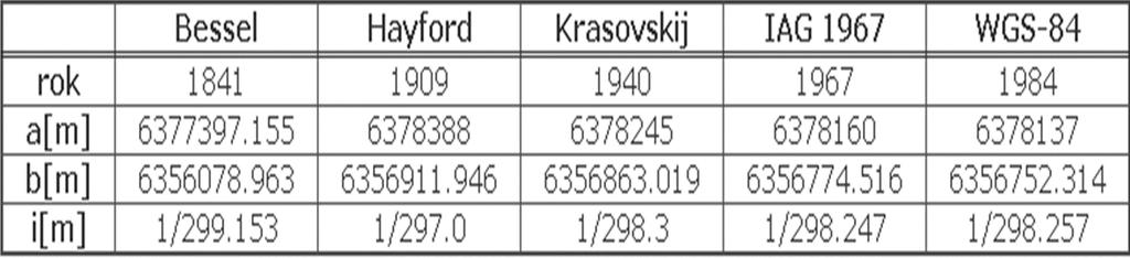 Tvar a rozměr zemského tělesa strana 18 v ČR se v civilním sektoru využívá elipsoid Besselův (1841), ve vojenském sektoru elipsoid Krasovského (1940) velmi užívaným je rovněž elipsoid Hayfordův