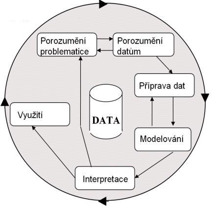 Analýza cloudového řešení akademického nástroje pro dolování pravidel z databází Obrázek 2 Metodika CRISP-DM pro získávání znalostí z databází.