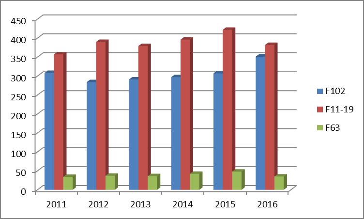 8. Údaje o hlavních skupinách příjemců Hlavní činnost organizace (poskytování zdravotní péče - ústavní léčby závislosti) byla v roce 2016 beze změny cílové skupiny oproti rokům předchozím.