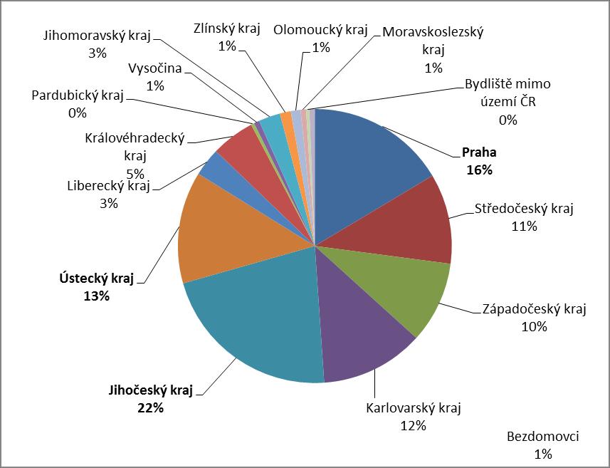 Graf ukazuje vývoj průměrné obložnosti v letech